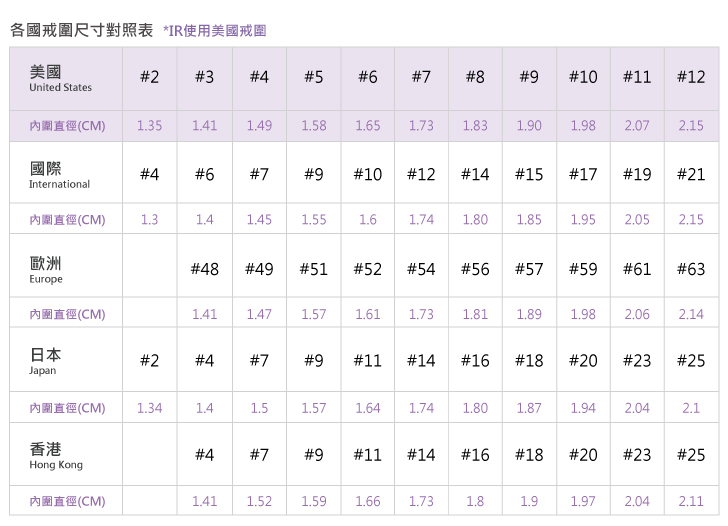 IR確定尺寸後對照戒圍表,便能找出相對應的戒圍單位。